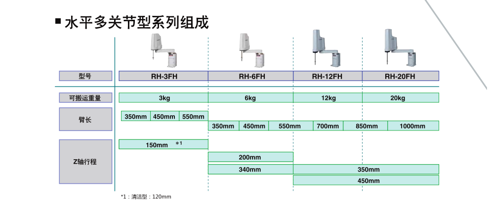 RH-FH工業(yè)機(jī)器人