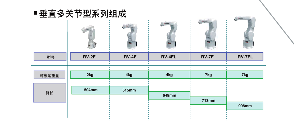RV-F系列工業(yè)機(jī)器人